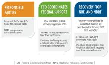 Just as there are several escalating tiers of federal assistance available to support response to chemical incidents, there are also several escalating tiers of federal assistance available to support recovery efforts (Figure 80). Each of these is briefly described below.