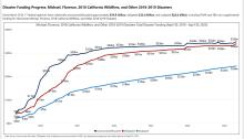 Recovery Support Function Leadership Group financial data - April 30, 2025