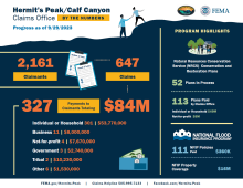 Hermits Peak by the Numbers 09292023