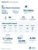 Numbers of disaster declarations, protective measures, samples tested and supplies delivered as of 04-18-2020
