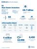 Numbers of disaster declarations, protective measures, samples tested and supplies delivered as of 04-19-2020