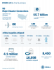 Numbers of disaster declarations, protective measures, samples tested and supplies delivered as of 04-20-2020