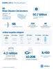 Numbers of disaster declarations, protective measures, samples tested and supplies delivered as of 04-21-2020