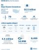 Numbers of disaster declarations, protective measures, samples tested and supplies delivered as of 04-22-2020