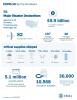 Numbers of disaster declarations, protective measures, samples tested and supplies delivered as of 04-25-2020