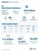 Numbers of disaster declarations, protective measures, samples tested and supplies delivered as of 04-27-2020