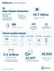 Numbers of disaster declarations, protective measures, samples tested and supplies delivered as of 04-28-2020