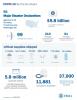 Numbers of disaster declarations, protective measures, samples tested and supplies delivered as of 04-30-2020