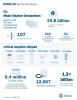 Numbers of disaster declarations, protective measures, samples tested and supplies delivered as of 05-02-2020