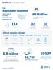 Numbers of disaster declarations, protective measures, samples tested and supplies delivered as of 05-04-2020