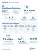 Numbers of disaster declarations, protective measures, samples tested and supplies delivered as of 05-05-2020