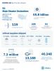 Numbers of disaster declarations, protective measures, samples tested and supplies delivered as of 05-06-2020