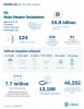 Numbers of disaster declarations, protective measures, samples tested and supplies delivered as of 05-08-2020