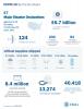 Numbers of disaster declarations, protective measures, samples tested and supplies delivered as of 05-09-2020
