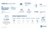 Numbers of disaster declarations, protective measures, samples tested and supplies delivered as of 05-13-2020