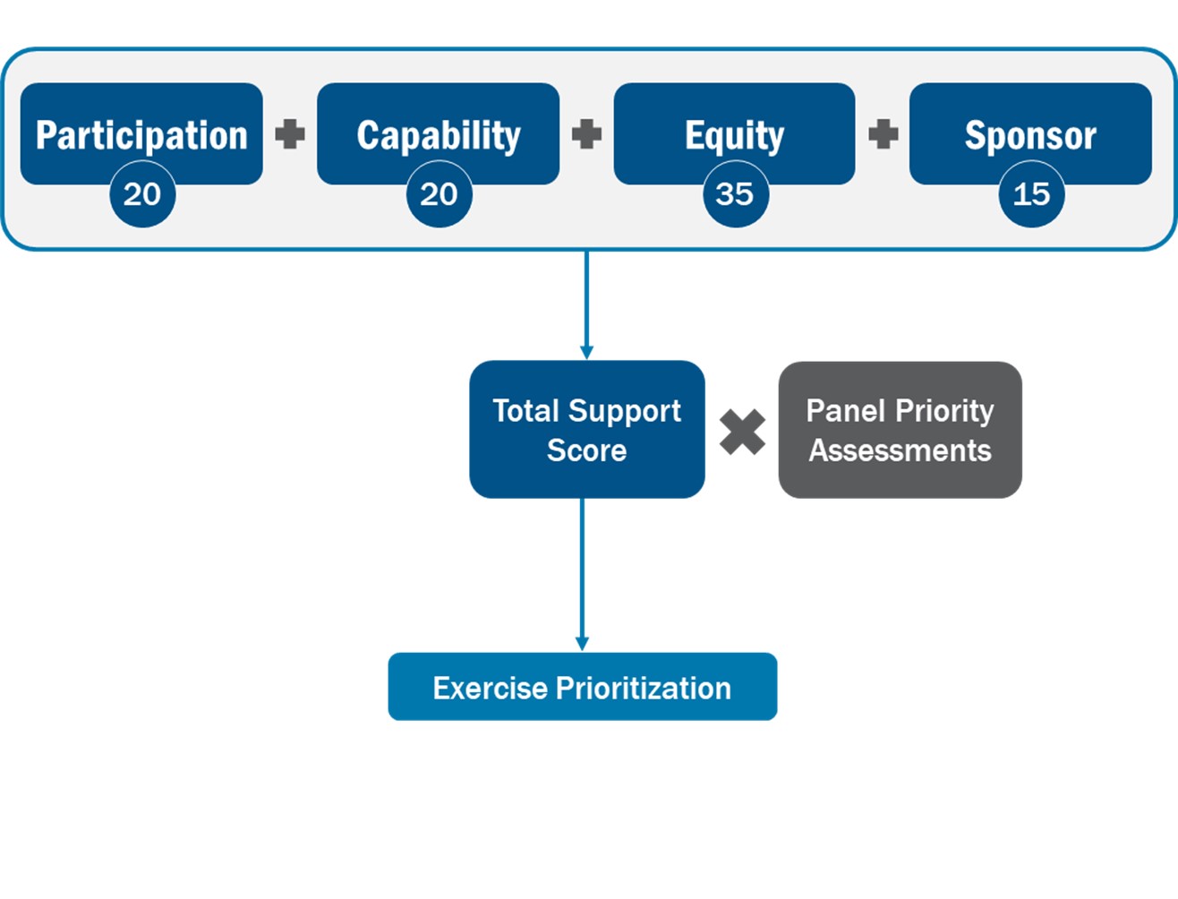This graphic shows the Exercise Support Request Submission Review and Rating Process. Exercise Support Requests will be scored out of a total of 100 points with participation and capability each scored out of 20 points. Equity counts for 35 points maximum and Sponsors out of 15 points. The Total Support Score and Panel Priority Assessments are combined to inform Exercise Prioritization.